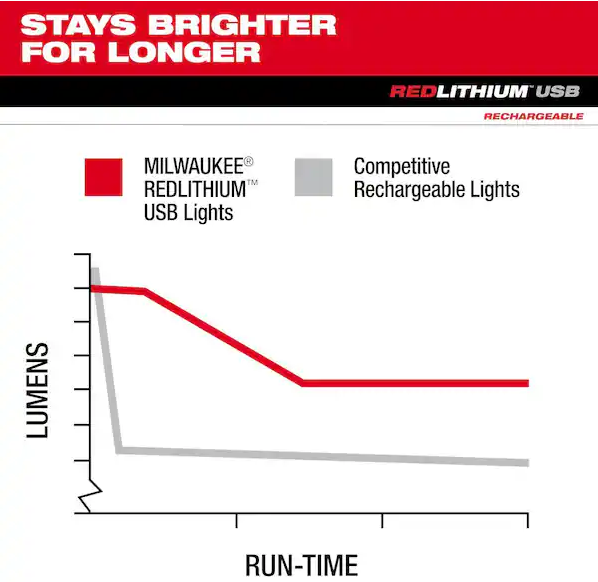 550 Lumens LED REDLITHIUM USB Stick Light with Magnet
